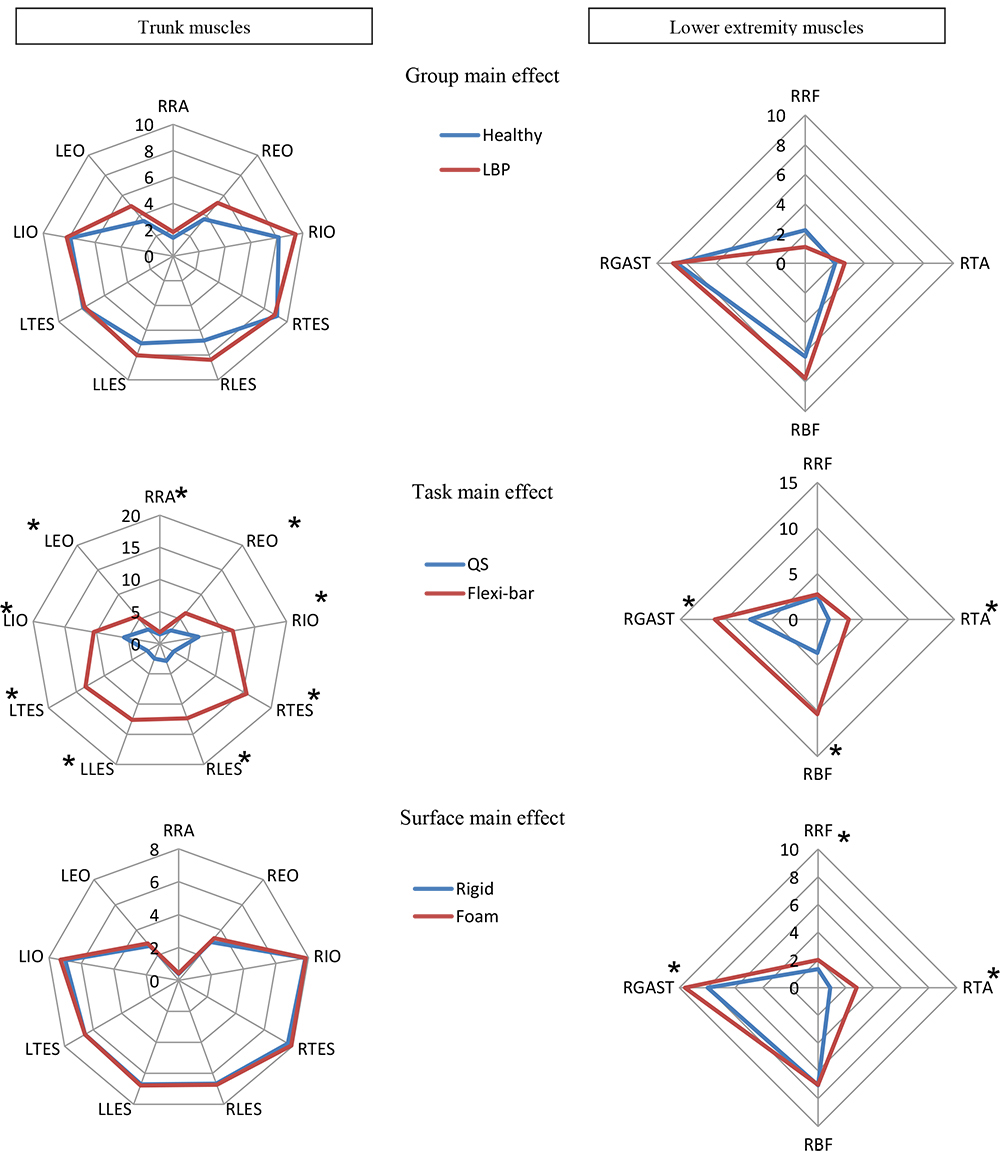 Association between trunk muscle mass and log of visual analog scale