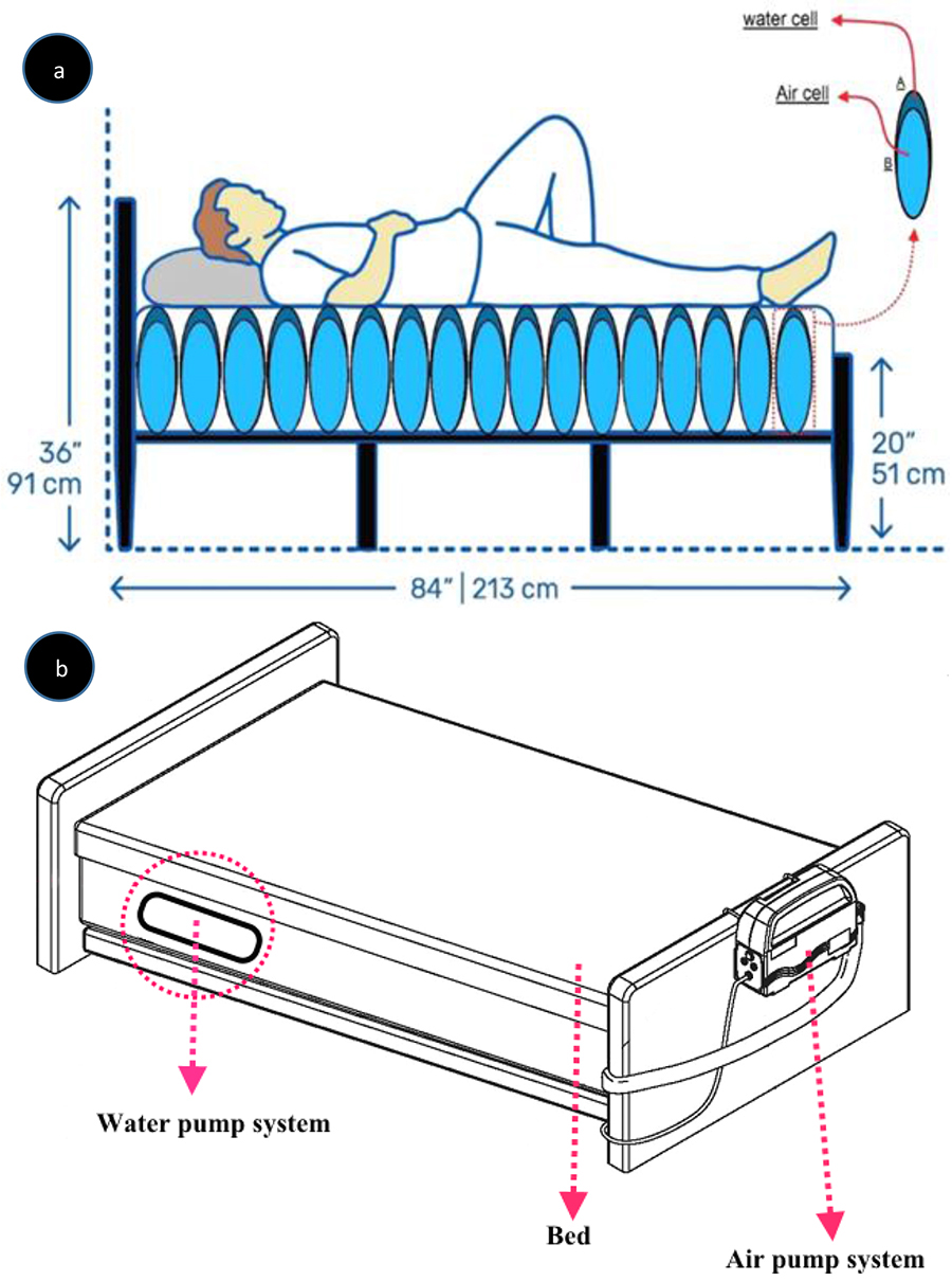 The schematic of the novel doublelayered wavy mattress, a: air (A) 